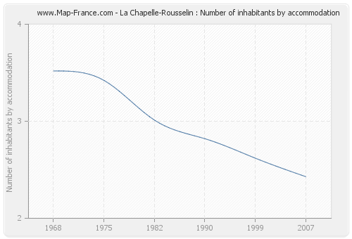 La Chapelle-Rousselin : Number of inhabitants by accommodation